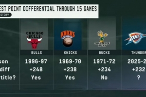 雷霆本赛季前15场净胜对手232分 历史第4多&前三球队有两支夺冠