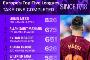 17-18赛季至今五大联赛成功过人榜：梅西826次居首，圣马第二